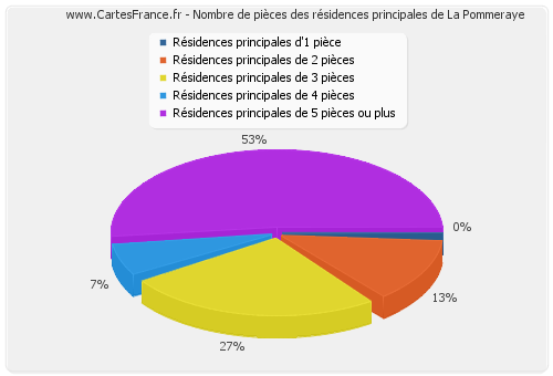 Nombre de pièces des résidences principales de La Pommeraye